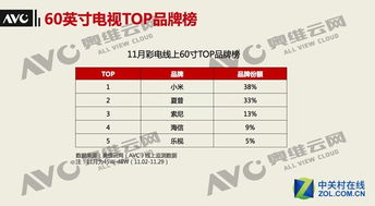 互聯(lián)網(wǎng)品牌起勢(shì)，60英寸電視將成下一個(gè)戰(zhàn)場(chǎng)